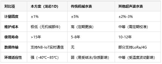 基于龍芯1D的智能水表，無機械結構+NB-IoT遠程監(jiān)測技術解析