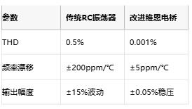 低至0.0003%失真！現(xiàn)代正弦波發(fā)生器如何突破純度極限