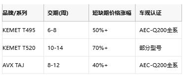KEMET T495/T520 vs AVX TAJ鉭電容深度對比：如何選擇更適合你的設(shè)計(jì)？