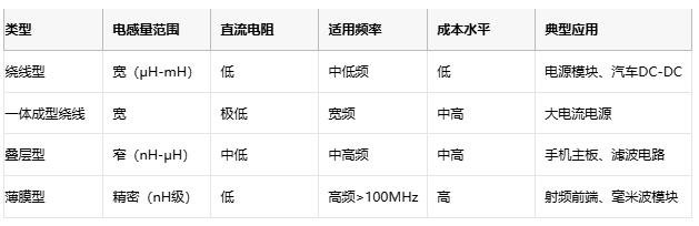 高頻、高溫、高可靠：片狀電感的三重突破與選型密碼