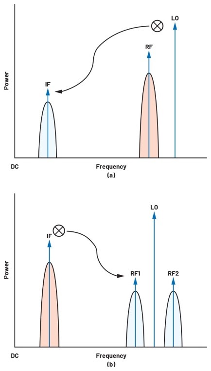 ADALM2000實驗指南：有源混頻器設(shè)計與轉(zhuǎn)換增益分析