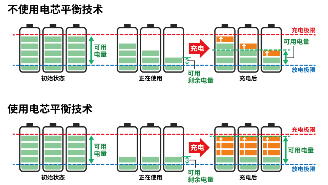 小電芯組合成大電池，保證性能和安全，BMS是關(guān)鍵！
