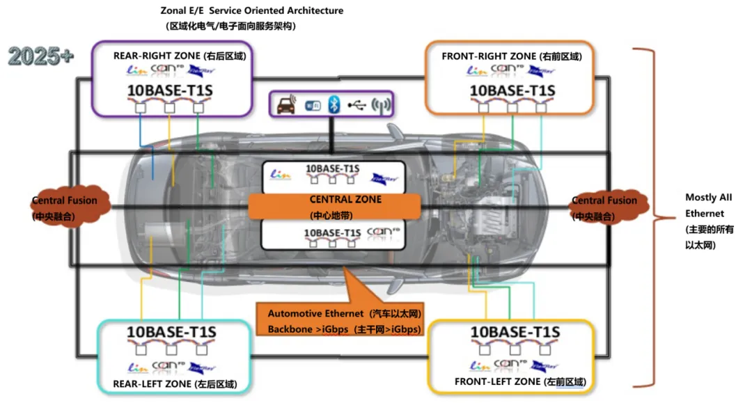 10BASE-T1S如何推動工業(yè)與汽車革新？