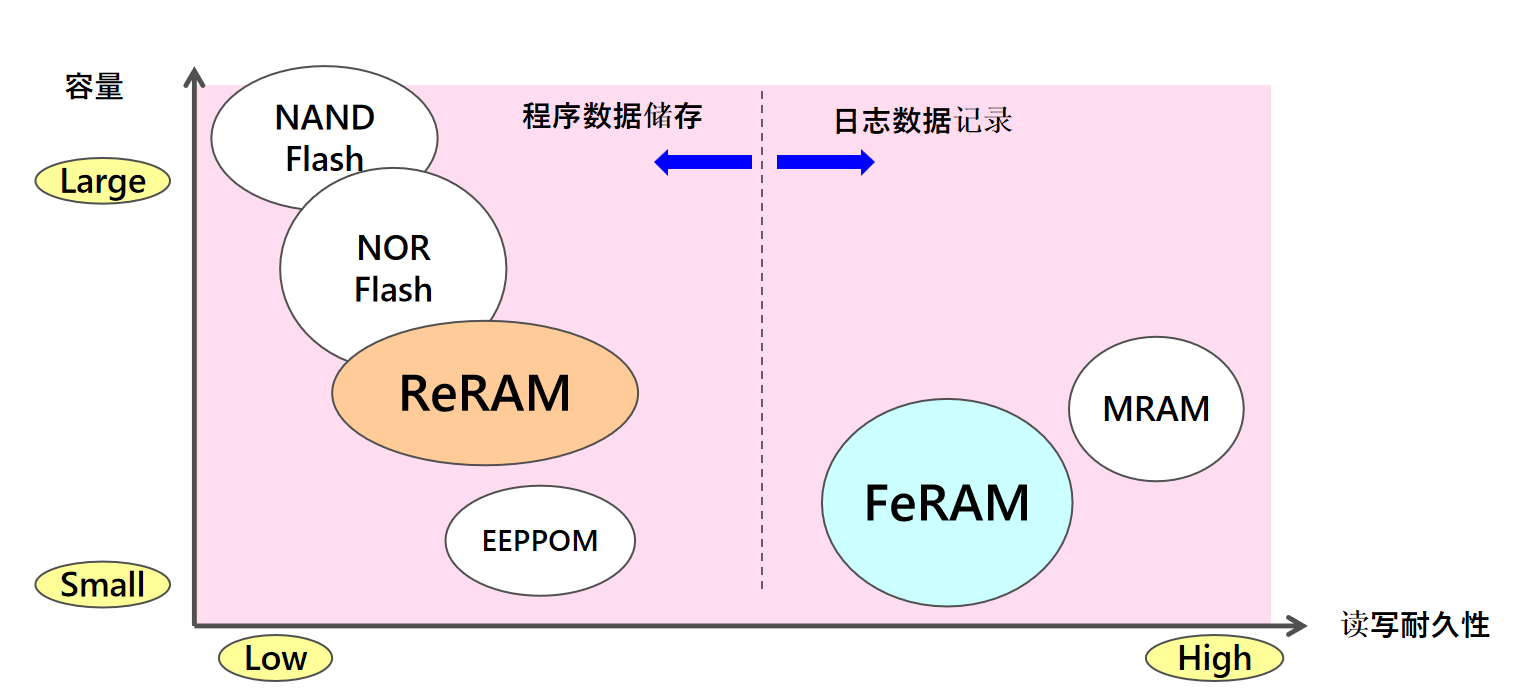 從富士通到RAMXEED，以全新一代FeRAM迎接邊緣智能高可靠性無延遲數(shù)據(jù)存儲(chǔ)需求