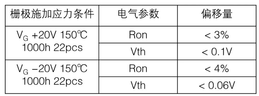  表1：SiC MOSFET施加?xùn)艠O電壓測(cè)試后導(dǎo)通電阻、閾值電壓變化量  近年來，將高頻交流電壓施加到SiC MOSFET的柵極時(shí)，閾值電壓等電特性的經(jīng)時(shí)偏移引起了人們的關(guān)注。這是一種在時(shí)間上逐漸發(fā)生特性漂移的現(xiàn)象，與電壓掃描中常見的滯回特性不同，這是由于存在于SiC/SiO2界面處的陷阱捕獲、釋放電荷。在漂移量大的情況下，在實(shí)用中有可能產(chǎn)生問題，所以有時(shí)候應(yīng)用側(cè)對(duì)長期可靠性表示擔(dān)憂。圖2表示對(duì)SiC MOSFET的柵極施加高頻AC偏壓時(shí)閾值電壓的經(jīng)時(shí)變化。三菱電機(jī)的SiC MOSFET，閾值電壓的漂移量小、穩(wěn)定性好，與其他公司產(chǎn)品（A公司）相比，有較大的差異。