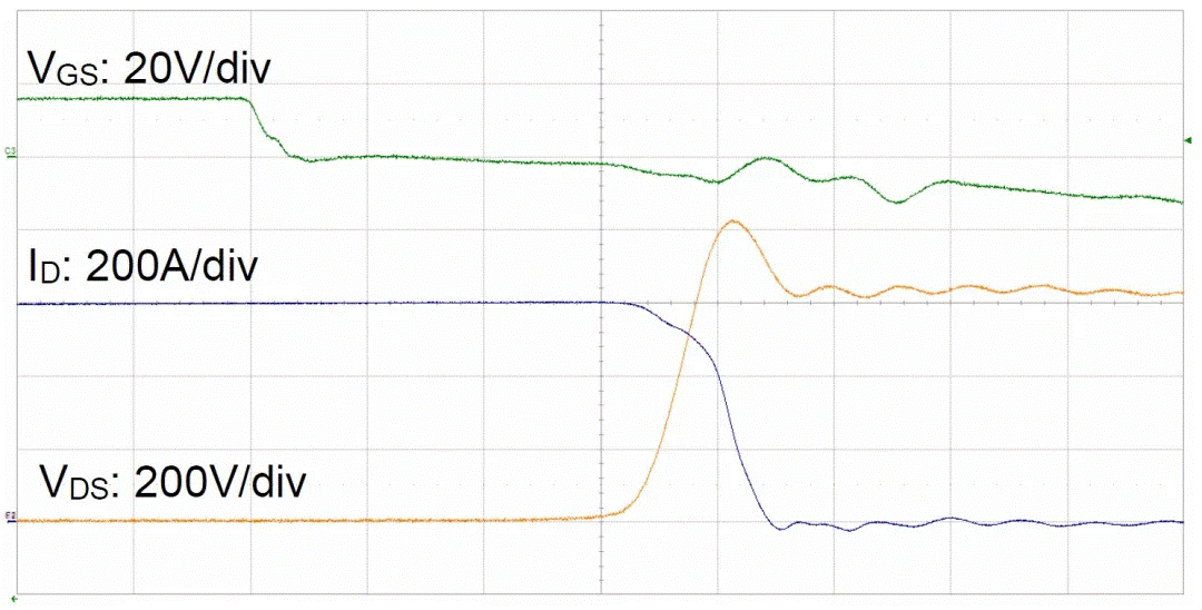  圖3：SiC MOSFET（FMF600DXZ-24B）關(guān)斷波形  3. 體二極管反向?qū)ㄌ匦? SiC MOSFET體二極管是一個(gè)PIN二極管，其由導(dǎo)通到截止，會(huì)產(chǎn)生反向恢復(fù)。隨著溫度升高，反向恢復(fù)電荷和反向恢復(fù)峰值電流都會(huì)增加。圖4為SiC MOSFET模塊FMF600DXE-34BN體二極管在25℃時(shí)的反向恢復(fù)波形，圖5為150℃時(shí)的反向恢復(fù)波形。高溫下載流子壽命變長，電導(dǎo)率調(diào)制引起的載流子濃度增加，從而產(chǎn)生更明顯的反向恢復(fù)電流。