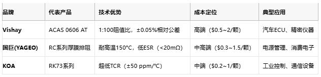 一文讀懂排電阻：技術(shù)原理、應(yīng)用場景及廠商選型策略