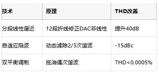 低至0.0003%失真！現(xiàn)代正弦波發(fā)生器如何突破純度極限