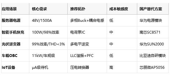 應用場景 核心需求 推薦拓撲 成本敏感度 國產替代方案  服務器電源 48V/1500A 多相Buck+耦合電感 低 華為電源模塊  智能手機快充 100W/98%效率 電荷泵IC 中 南芯SC8571  光伏逆變器 99%效率/THD<3% 多電平逆變 中 華為SUN2000  車載OBC 11kW/車規(guī)級 LLC諧振+PFC 低 比亞迪自研模塊  IoT設備 μA級待機 壓電轉換器 高 芯朋微AP5056