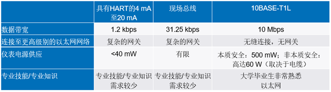 新的10BASE-T1L標準有哪些變化？