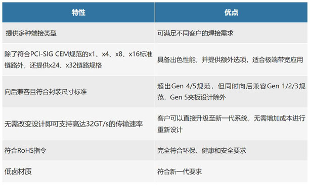 不斷提速的PCIe，又快又穩(wěn)的連接器哪里找？