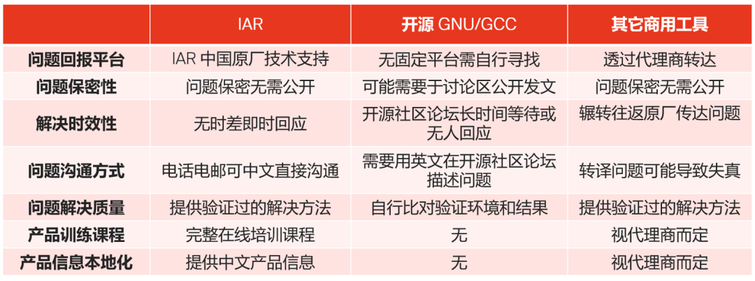 應對實際工程挑戰(zhàn)，如何為嵌入式軟件開發(fā)選擇編譯器