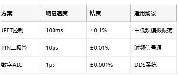 低至0.0003%失真！現(xiàn)代正弦波發(fā)生器如何突破純度極限