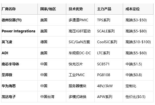 應用場景 核心需求 推薦拓撲 成本敏感度 國產替代方案  服務器電源 48V/1500A 多相Buck+耦合電感 低 華為電源模塊  智能手機快充 100W/98%效率 電荷泵IC 中 南芯SC8571  光伏逆變器 99%效率/THD<3% 多電平逆變 中 華為SUN2000  車載OBC 11kW/車規(guī)級 LLC諧振+PFC 低 比亞迪自研模塊  IoT設備 μA級待機 壓電轉換器 高 芯朋微AP5056