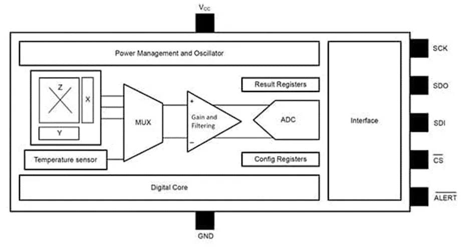 做3D感測系統(tǒng)設(shè)計(jì)難？試試3D 霍爾效應(yīng)傳感器！
