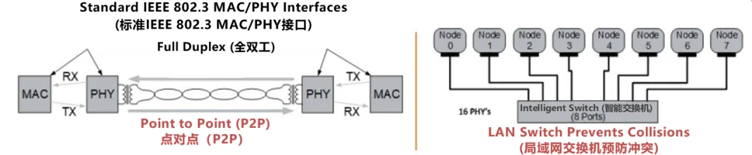 10BASE-T1S如何推動工業(yè)與汽車革新？