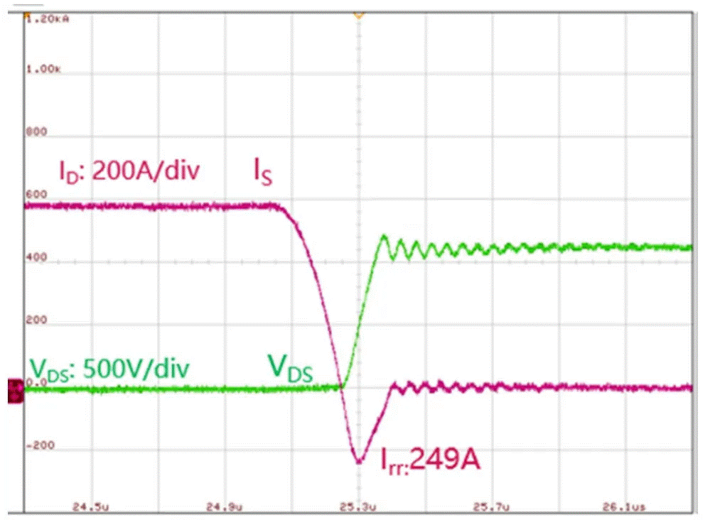  圖3：SiC MOSFET（FMF600DXZ-24B）關(guān)斷波形  3. 體二極管反向?qū)ㄌ匦? SiC MOSFET體二極管是一個(gè)PIN二極管，其由導(dǎo)通到截止，會(huì)產(chǎn)生反向恢復(fù)。隨著溫度升高，反向恢復(fù)電荷和反向恢復(fù)峰值電流都會(huì)增加。圖4為SiC MOSFET模塊FMF600DXE-34BN體二極管在25℃時(shí)的反向恢復(fù)波形，圖5為150℃時(shí)的反向恢復(fù)波形。高溫下載流子壽命變長，電導(dǎo)率調(diào)制引起的載流子濃度增加，從而產(chǎn)生更明顯的反向恢復(fù)電流。