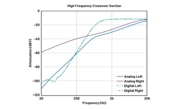 DSP入局：模擬與數(shù)字音頻分頻器設(shè)計(jì)的大比拼！