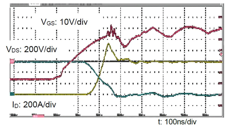  圖3：SiC MOSFET（FMF600DXZ-24B）關(guān)斷波形  3. 體二極管反向?qū)ㄌ匦? SiC MOSFET體二極管是一個(gè)PIN二極管，其由導(dǎo)通到截止，會(huì)產(chǎn)生反向恢復(fù)。隨著溫度升高，反向恢復(fù)電荷和反向恢復(fù)峰值電流都會(huì)增加。圖4為SiC MOSFET模塊FMF600DXE-34BN體二極管在25℃時(shí)的反向恢復(fù)波形，圖5為150℃時(shí)的反向恢復(fù)波形。高溫下載流子壽命變長，電導(dǎo)率調(diào)制引起的載流子濃度增加，從而產(chǎn)生更明顯的反向恢復(fù)電流。