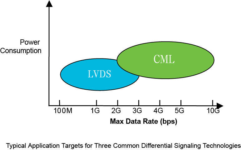 【做信號鏈，你需要了解的高速信號知識（一）】為什么要使用LVDS或JESD204B標準？