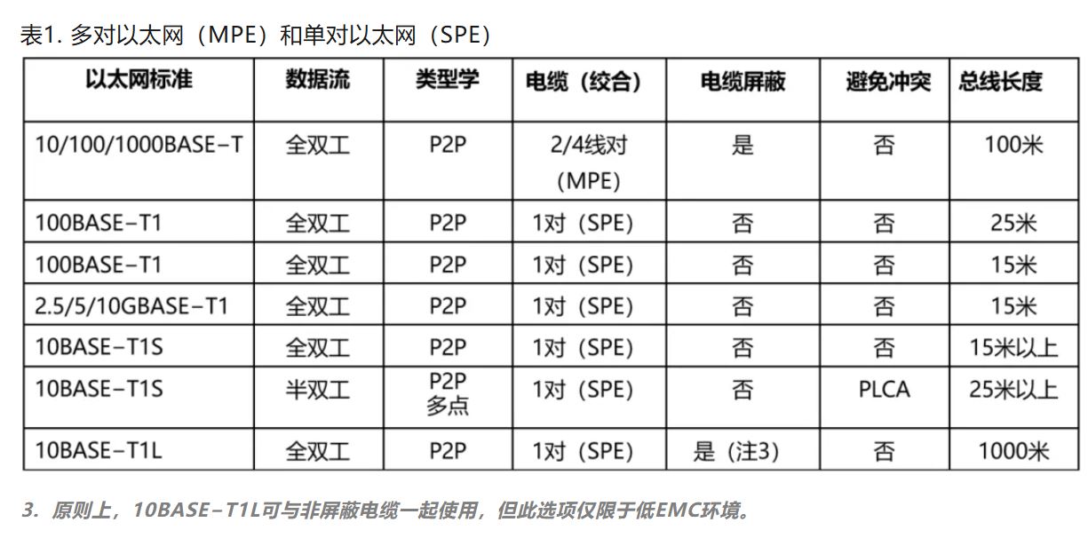 10BASE-T1S如何推動工業(yè)與汽車革新？