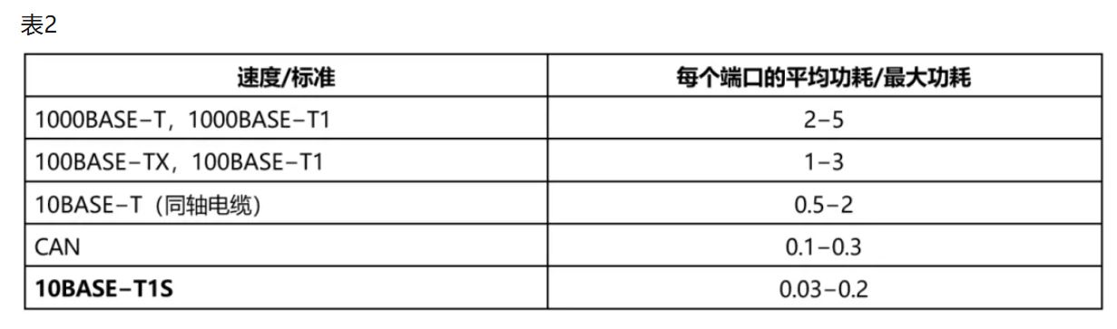 10BASE-T1S如何推動工業(yè)與汽車革新？