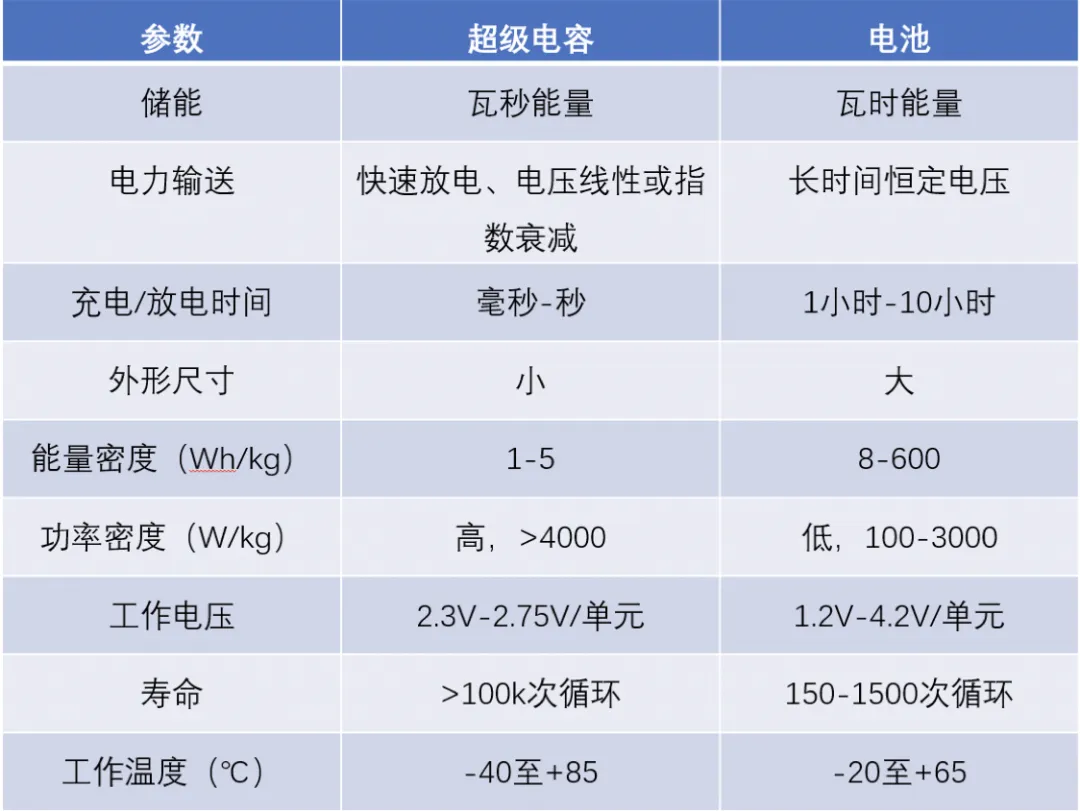 “扒開”超級(jí)電容的“外衣”，看看超級(jí)電容“超級(jí)”在哪兒