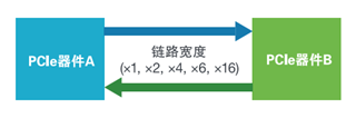 應(yīng)對(duì)一致性測(cè)試特定挑戰(zhàn)，需要可靠的PCIe 5.0 發(fā)射機(jī)驗(yàn)證
