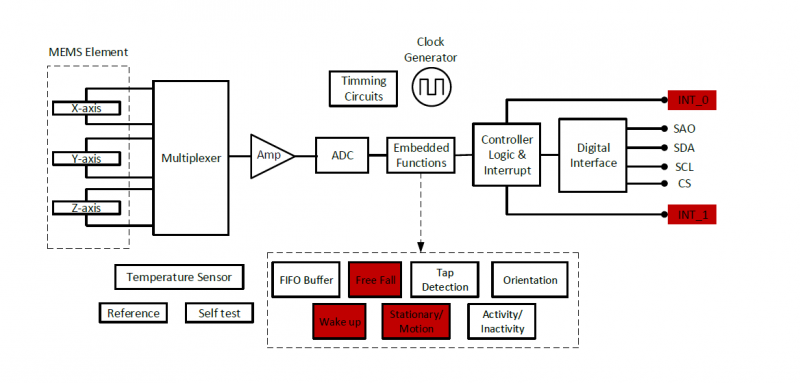 使用 MEMS 傳感器的跌倒檢測系統(tǒng) 使用 MEMS 傳感器的跌倒檢測系統(tǒng)