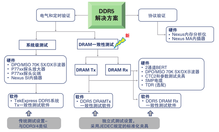 更高、更快伴生更強(qiáng)要求，迎接DDR5內(nèi)存驗(yàn)證和調(diào)試挑戰(zhàn)