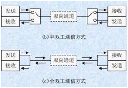 如何選擇串行通信中全雙工模式還是半雙工模式？區(qū)別是什么？