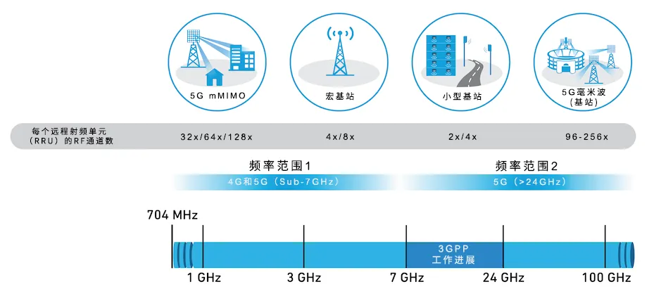 從4個(gè)到256個(gè)通道，GaN技術(shù)如何創(chuàng)新5G基站系統(tǒng)的緊湊設(shè)計(jì)