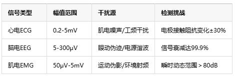 0.1微伏決定生死！儀表放大器如何成為醫(yī)療設(shè)備的“聽診器”