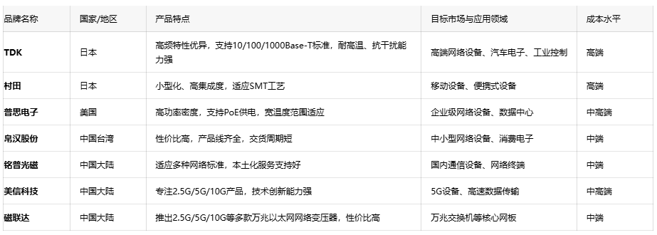 深度解析通訊變壓器的核心優(yōu)勢、應(yīng)用生態(tài)與原廠選型成本戰(zhàn)略