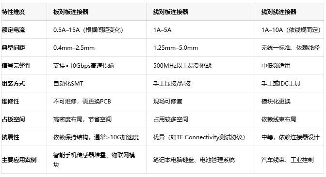 電子連接器全景解讀：板對(duì)板、線對(duì)板、線對(duì)線連接器的選型密碼