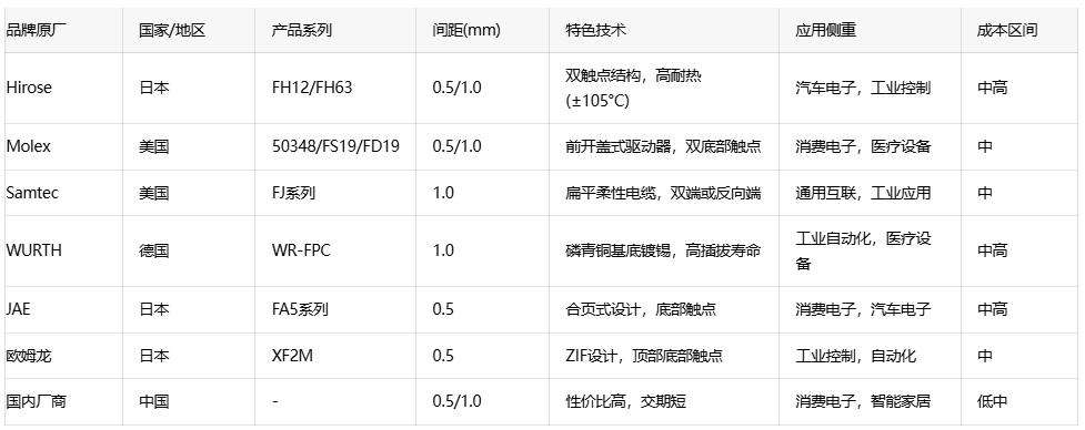 硬件工程師必備：FFC/FPC連接器選型要點(diǎn)與成本優(yōu)化全攻略
