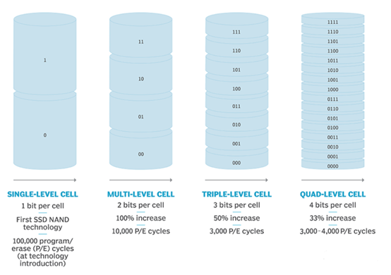 漫談QLC其二：扛起NAND家族重任，老四QLC