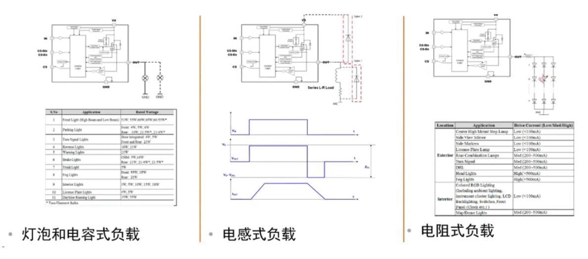 汽車區(qū)域控制器架構(gòu)趨勢下，這三類的典型電路設(shè)計正在改變