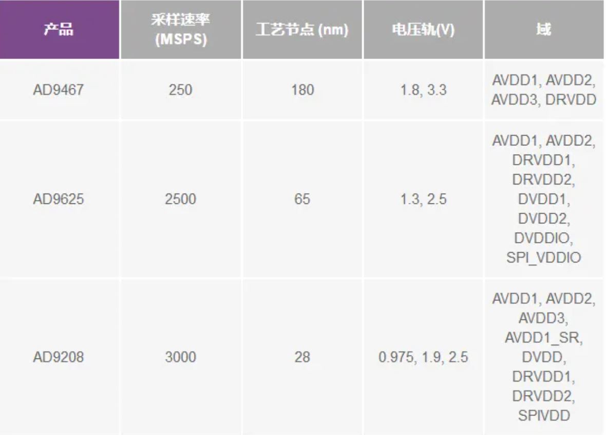 RF ADC為什么有如此多電源軌和電源域？