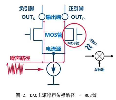 你知道DAC電源噪聲是怎么傳播的嗎？