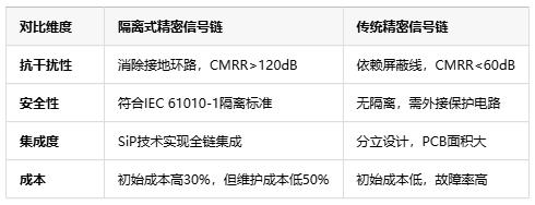 隔離式精密信號(hào)鏈定義、原理與應(yīng)用全景解析