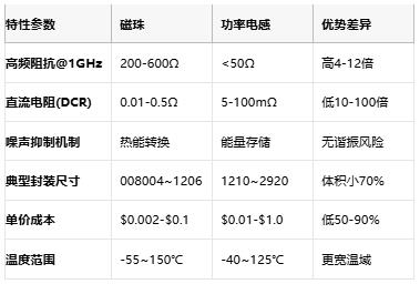 高頻噪聲克星：磁珠電感核心技術解析與全球產業(yè)格局