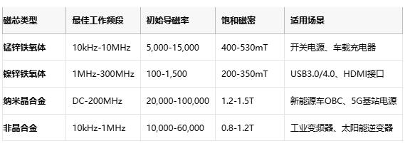 共模電感技術深度解析：噪聲抑制、選型策略與原廠競爭格局