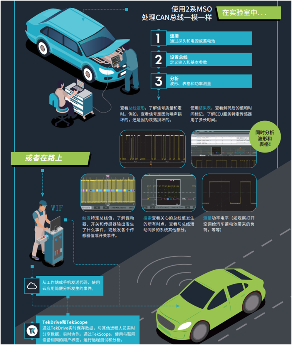 【MSO2陪你上路帶你飛】系列之三： 快速識別和調(diào)試問題，用2系MSO調(diào)試汽車串行總線