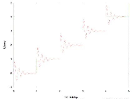 步進(jìn)電機(jī)的噪音來(lái)自哪里?  由于步進(jìn)電機(jī)由于結(jié)構(gòu)簡(jiǎn)單、控制方便、安全性高、成本低、停止時(shí)候力矩大、在低速情況下不需 要減速機(jī)就可以輸出很大的力矩、相比直流無(wú)刷和伺服電機(jī)，步進(jìn)電機(jī)不需要復(fù)雜的控制算法也不需要編碼器反饋情況下可以實(shí)現(xiàn)位置控制。被用在很多要求精確定位的場(chǎng)合，基本上在很多需要移動(dòng)控 制的場(chǎng)合都會(huì)用到步進(jìn)電機(jī)如自動(dòng)化控制、數(shù)字化生產(chǎn)如3D、醫(yī)療和光學(xué)等眾多領(lǐng)域。  步進(jìn)電機(jī)有一個(gè)缺點(diǎn)就是噪音比較大，特別是在低速的時(shí)候。震動(dòng)主要來(lái)自兩個(gè)方面一是步進(jìn)電 機(jī)的步距分辨率(步距階躍) 另一方面是來(lái)自斬波和脈寬調(diào)制(PWM) 的不良模式反應(yīng)。  步距角分辨率和細(xì)分  典型的步進(jìn)電機(jī)有50個(gè)極(Poles)，就是200個(gè)整步(Full Steps)，也就是整步情況下每步1.8° 角度，電機(jī)旋轉(zhuǎn)一周需要360°。但是也有些步進(jìn)電機(jī)的步距角更小比如整步需要800步的。起初，這些步進(jìn)電機(jī)被用作整步或者半步模式下，矢量電流提供給電機(jī)線圈A(藍(lán)色) 和線圈B(紅色) 矩形曲線圖。描述了整個(gè)一個(gè)周期360°的曲線。在圖3和圖4中很明顯看到電機(jī)線圈在90°換相點(diǎn)處線圈電流要 么是最大電流(full power) 要么是沒(méi)有電流。  一個(gè)周期內(nèi)(360°) 每組線圈由4個(gè)整步或者8個(gè)半步構(gòu)成。也就是50個(gè)極的步進(jìn)電機(jī)需要50個(gè)電 氣步距來(lái)完成一周的機(jī)械旋轉(zhuǎn)(360°) 。   Figure 1: Full-step operation   Figure 2: Half-step operation  低的步距分辨率模式比如半步或者整步是步進(jìn)電機(jī)噪音的主要來(lái)源。會(huì)引起極大的震動(dòng)在這個(gè) 機(jī)械系統(tǒng)中，尤其是在低速運(yùn)行時(shí)和接近機(jī)械共振頻率的時(shí)候。在高速的時(shí)候，恰好由于慣量的存在 這個(gè)效應(yīng)會(huì)被降低，電機(jī)的轉(zhuǎn)子可以為認(rèn)為成諧波振蕩器或者彈簧鐘擺，如圖3。   Figure 3: Pendulum behavior of the rotor leads to vibrations  在新的矢量電流從驅(qū)動(dòng)器端輸出之后，電機(jī)轉(zhuǎn)子會(huì)根據(jù)新的位置指令移動(dòng)下一個(gè)整步或者半步的位置和脈搏反應(yīng)相似在新的位置點(diǎn)周圍，轉(zhuǎn)子會(huì)產(chǎn)生超調(diào)和振蕩，如此一來(lái)會(huì)導(dǎo)致機(jī)械振動(dòng)和噪音。為了減少這些震動(dòng)，等步細(xì)分的原來(lái)被提了出來(lái)，將一個(gè)整步分割成更小的部分或者微步細(xì)分，典型的細(xì)分?jǐn)?shù)是2(half-stepping) 、4(quarter-stepping) 、8、32甚至更大的細(xì)分。  電機(jī)定子線圈的電流并不是最大電流(Fullcurrent) 或者就是沒(méi)有電流，而是一個(gè)中間的電流 值，相比于4個(gè)整步電流(4 full steps) 更接近于一個(gè)正弦波形狀。永磁體的轉(zhuǎn)子位置處在2個(gè)整步位置之間(合成磁場(chǎng)位置) 。最大的細(xì)分?jǐn)?shù)是由驅(qū)動(dòng)器的A/D和D/A能力決定。TRINAMIC所提供的驅(qū)動(dòng) 和控制器可以達(dá)到256細(xì)分(8bit) 采用集成的正弦波配置表格，步進(jìn)電機(jī)可以實(shí)現(xiàn)非常小的角度控 制，圖4描述了在達(dá)到新位置時(shí)候的波動(dòng)。   Figure 4: Reduction of motor vibrations when switching from full-step to high microstep resolutions  斬波和PWM模式  噪音和振動(dòng)的另外一個(gè)來(lái)源是傳統(tǒng)的斬波方式和脈寬調(diào)制(PWM)模式，由于比較粗的步距分辨 率是產(chǎn)生振動(dòng)和噪音的主要因素，我們通常忽視了斬波和PWM帶來(lái)的問(wèn)題。  傳統(tǒng)的恒定PWM斬波模式是電流控制的PWM斬波模式，該模式在快速衰減和慢速衰減之間有 個(gè)固定關(guān)系，在其最大數(shù)值的時(shí)候，電流才會(huì)達(dá)到規(guī)定的目標(biāo)電流，最終導(dǎo)致平均電流是小于預(yù)期目標(biāo)電流的，如圖5所示。   Figure 5: Constant of-time (TOFF) PWM chopper mode: average current is not equal to target current  在一個(gè)完整的電周期內(nèi)，電流方向改變時(shí)在正弦波過(guò)零處有個(gè)平穩(wěn)過(guò)渡期，這個(gè)會(huì)影響在很短的 過(guò)渡期內(nèi)線圈里面的電流為零，也就是電機(jī)此時(shí)根本就沒(méi)有力矩，這就導(dǎo)致了電機(jī)擺動(dòng)和振動(dòng)，尤其是在低速情況下。  相比恒定的斬波模式，TRINAMIC 的 SpreadCycle PWM 斬波模式在慢速和快速衰減器之間自動(dòng) 配置一個(gè)磁滯衰減功能。平均電流反應(yīng)了配置的正常電流，在正弦的過(guò)零點(diǎn)不會(huì)出現(xiàn)過(guò)渡期，這就減少電流和力矩的波動(dòng)，是電流波形更加接近正弦波，相比傳統(tǒng)恒定斬波模式，SpreadCycle PWM斬波 模式控制下的電機(jī)運(yùn)行得要平穩(wěn)、平滑很多。  這一點(diǎn)在電機(jī)從靜止或低速到中速過(guò)程中非常重要。   Figure 6: Zero-crossing plateau with classic of-time chopper modes  Figure 7: SpreadCycle hysteresis chopper with clean zero crossing  如何使步進(jìn)電機(jī)實(shí)現(xiàn)完全的靜音?  盡管高細(xì)分能解決大部分情況下的低頻震動(dòng);先進(jìn)的電流控制PWM斬波模式比如TRINAMIC的 SpreadCycle算法，這些在硬件上的作用很大程度上減少震動(dòng)和顫動(dòng)，這也滿足了大部分的應(yīng)用，也適 合高速運(yùn)動(dòng)。但是基于電流控制的斬波模式，還是會(huì)存在可聽(tīng)得見(jiàn)的噪音和振動(dòng)，主要是由于電機(jī)線圈的不同步，檢測(cè)電阻上幾毫伏的調(diào)節(jié)噪音和PWM時(shí)基誤差，這些噪音和振動(dòng)在一些高端應(yīng)用場(chǎng)合 也是不被允許的，緩慢運(yùn)行或中速運(yùn)動(dòng)的應(yīng)用，以及任何不允許有噪音和場(chǎng)合。  T R INA MI C 的Stea lt h Ch o p算法 也 是 通 過(guò)硬 件 來(lái)實(shí)現(xiàn)的，從根本上使 步 進(jìn)電 機(jī) 靜 音，但 是 Stealthchop功能如何影響了步進(jìn)電機(jī)?為什么電機(jī)不會(huì)出現(xiàn)噪音和震動(dòng)?Stealthchop采用一種與基 于電流斬波模式如SpeadCycle完全不同的方法。而是采用基于電壓斬波模式一種新技術(shù)，該技術(shù)保證了電機(jī)的靜音和平穩(wěn)平滑運(yùn)動(dòng)。  TMC5130?一款小體積，精巧的步進(jìn)電機(jī)驅(qū)動(dòng)控制芯片，帶有StealthChop模式。TRINAMIC改 進(jìn)了電壓調(diào)節(jié)模式聯(lián)合了電流控制。為了最大限度降低電流波動(dòng)，TMC5130采用基于電流反饋來(lái)控制電壓調(diào)制，這允許系統(tǒng)自適應(yīng)電機(jī)的參數(shù)和運(yùn)行電壓。來(lái)自直接電流控制回路算法引起的微小震蕩被消除。  圖8和圖9顯示 電壓控制模式的Stealthchop和電流控制模式的SpreadCycle。   Figure 8: Sine wave of one motor phase with voltage-controlled StealthChopTM  chopper mode   Figure 9: Sine wave of one motor phase with current-controlled SpreadCycleTM  chopper mode  StealthChop模式下過(guò)零點(diǎn)的效果是非常完美的:當(dāng)電流的信號(hào)從正變?yōu)樨?fù)或者負(fù)變?yōu)檎?，不?huì)有 過(guò)渡區(qū)域而是持續(xù)性的穿過(guò)零點(diǎn)。因?yàn)殡娏鞯恼{(diào)制是根據(jù)PWM占空比來(lái)控制的。在50%的PWM占空比，電流是0，StealthChop調(diào)整PWM的占空比來(lái)調(diào)節(jié)電機(jī)電流，PWM頻率是個(gè)常數(shù)，與此相反電流控制的斬波器通過(guò)調(diào)控頻率實(shí)現(xiàn)調(diào)節(jié)電機(jī)電流，在這里電流的波動(dòng)是比較大的，此外電流的波動(dòng)會(huì)在電機(jī)的永磁體轉(zhuǎn)子里產(chǎn)生渦流，這會(huì)導(dǎo)致電機(jī)的功耗損失。  這些頻率變化著的PWM發(fā)出的聲音是在可聽(tīng)范圍之內(nèi)的，會(huì)發(fā)出嘶嘶的聲音，而且電子定子會(huì) 由于磁致伸縮產(chǎn)生更大的噪音，進(jìn)而會(huì)傳遞引起機(jī)械系統(tǒng)的震動(dòng)。而StealthChop的固定斬波頻率 就不會(huì)有這些問(wèn)題。沒(méi)有斬波頻率的變化除了電機(jī)運(yùn)行時(shí)候微步相序分配器的變化。  除了電機(jī)軸承鋼球磨擦的聲音，這是無(wú)法避免的之外，StealthChop可以驅(qū)動(dòng)電機(jī)工作在極度 的靜音下，可以實(shí)現(xiàn)控制電機(jī)聲音在10dB分貝以下，噪音大大低于傳統(tǒng)的電流控制方式。我們從物理中得知 3dB分貝的減少量會(huì)將噪音程度降低一半。   Figure 10: Zoomed-in PWM view of both motor phases and coil current with voltage-controlled StealthChopTM  chopper mode   Figure 11: Zoomed-in PWM view of both motor phases and coil current with current-controlled SpreadCycleTM  chopper mode  對(duì)步進(jìn)電機(jī)來(lái)說(shuō)改變了什么?  如今步進(jìn)電機(jī)還是一種十分經(jīng)濟(jì)的電機(jī)，已經(jīng)被應(yīng)用了很多年，依舊采用和原來(lái)一樣的材料，一 樣的生產(chǎn)工序和裝配工藝。  但是相比過(guò)去，如今步進(jìn)電機(jī)被更簡(jiǎn)單的控制單元驅(qū)動(dòng)，更先進(jìn)的算法和更高度集成的微電子是 原來(lái)的電機(jī)發(fā)揮出更大的潛能。在接近電機(jī)的驅(qū)動(dòng)電路中更多的信息被獲取和處理并實(shí)時(shí)在驅(qū)動(dòng)電 流里被處理以優(yōu)化電機(jī)控制，StealthChop便是一個(gè)完美的例子它的算法和PWM斬波緊密聯(lián)系，此外 這些信息還可以反饋到更高的應(yīng)用控制層，而傳統(tǒng)的步進(jìn)驅(qū)動(dòng)方案都是單向的(脈沖/方向) ，所有 TRINAMIC的智能步進(jìn)電機(jī)驅(qū)動(dòng)方案都是雙向通訊，這些接口還可以監(jiān)測(cè)不同狀態(tài)、診斷信息。這可 以增加系統(tǒng)的可靠性，提供系統(tǒng)的性能。  StealthChop靜音驅(qū)動(dòng)技術(shù)非常適合3D打印、桌面型CNC、高端的CCTV、體外診斷設(shè)備、醫(yī)療檢 測(cè)設(shè)備等對(duì)噪音要求敏感的場(chǎng)合。  TRINAMIC提供帶有StealthChop功能的模塊，包括單軸、三軸和六軸驅(qū)控模塊。傳統(tǒng)的控制模 式下步進(jìn)電機(jī)在低速情況下會(huì)出現(xiàn)比較大的噪音和震動(dòng)，而在StealthChop模式下即使速度很低也聽(tīng)不到明顯的聲音。  下載本文:如何消除步進(jìn)電機(jī)的噪音和振動(dòng)?