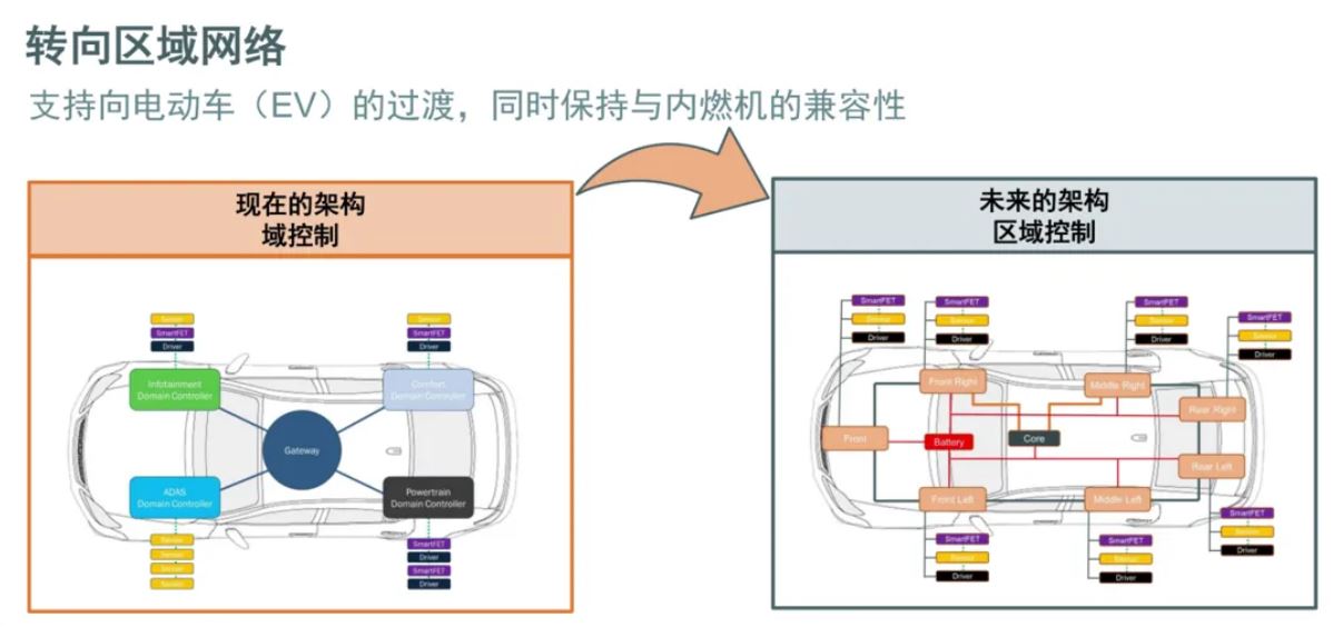 汽車區(qū)域控制器架構(gòu)趨勢下，這三類的典型電路設(shè)計正在改變