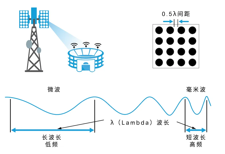 從4個(gè)到256個(gè)通道，GaN技術(shù)如何創(chuàng)新5G基站系統(tǒng)的緊湊設(shè)計(jì)