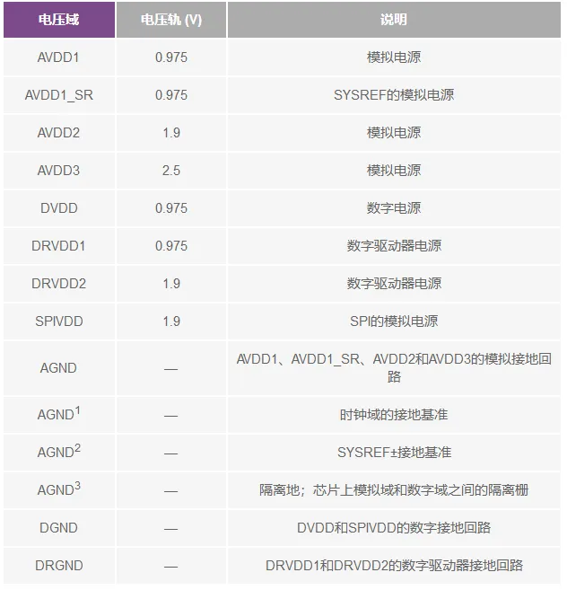 RF ADC為什么有如此多電源軌和電源域？
