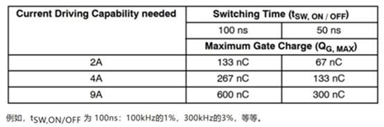 高性能碳化硅隔離柵極驅(qū)動器如何選型，一文告訴您