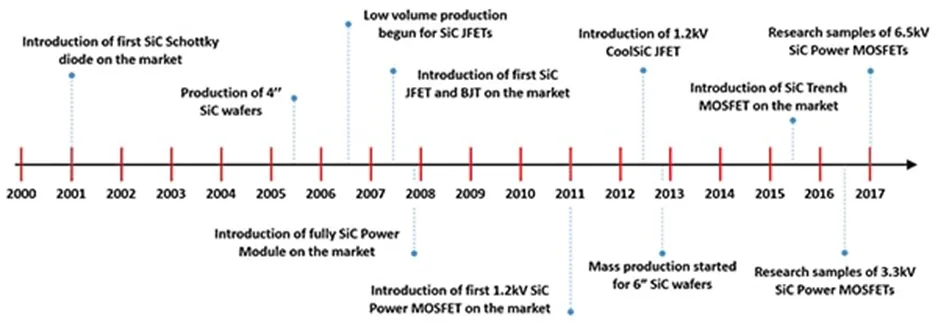 用第三代 SiC MOSFET設(shè)計電源性能和能效表現(xiàn)驚人！ 